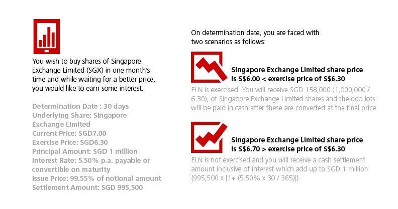EquityLinked Note (ELN)