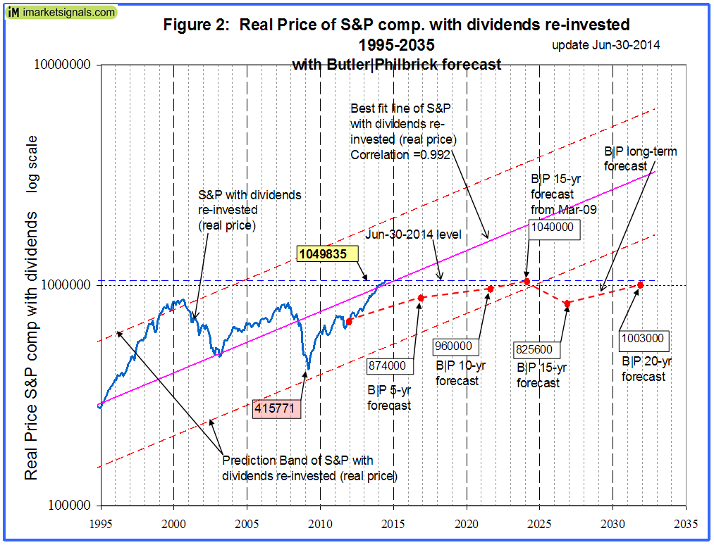 Estimating Stock Market Returns to 2020 and Beyond Update January 2014 iMarketSignals