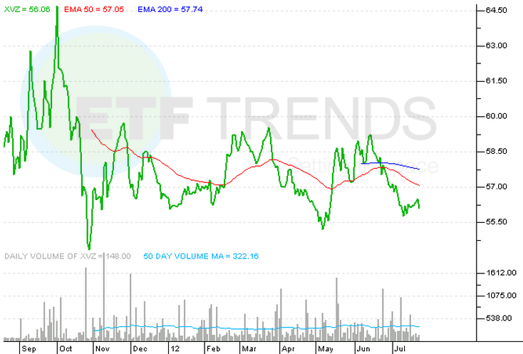 ETF Chart of the Day VIX