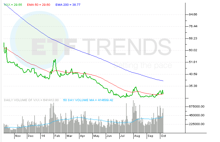 ETF Chart of the Day VIX