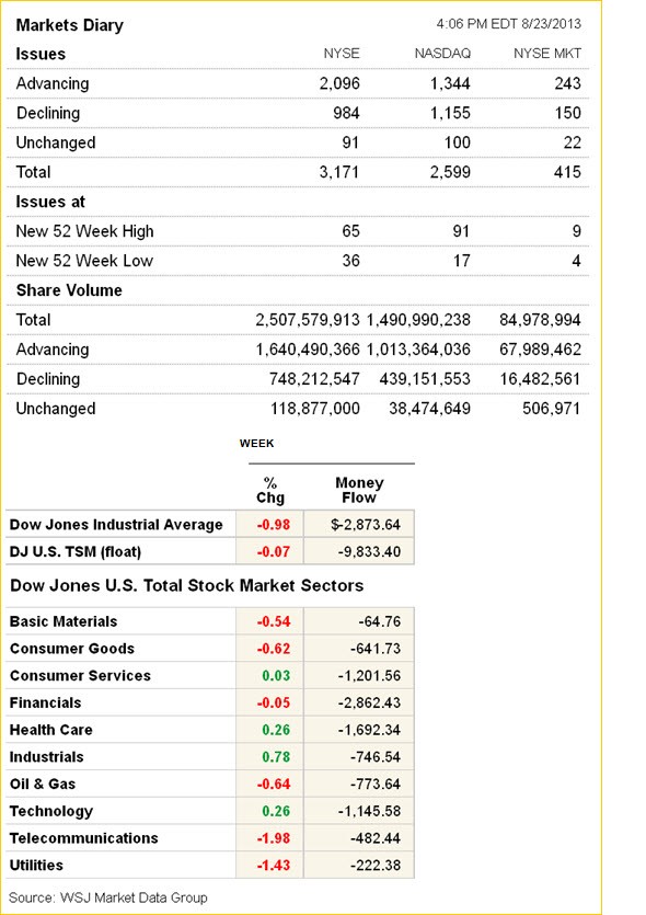 ETF Digest