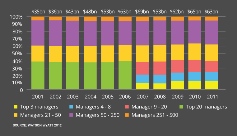 ETF Managed Portfolio Landscape Sees Consolidation Of Assets