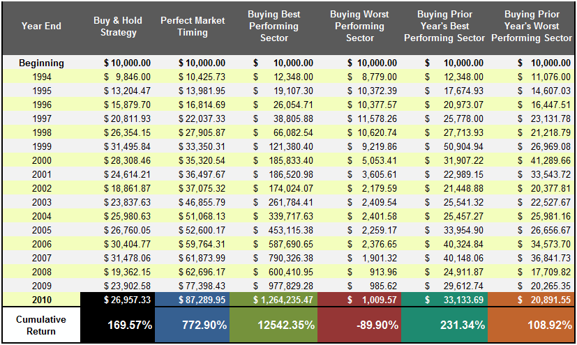 How an ETF Sector Rotation Strategy Works