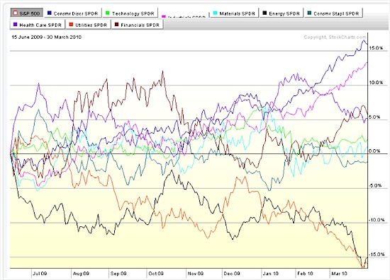 ETF Sector Rotation and Sector Allocation Focus on Financials Notes From Morningstar s ETF