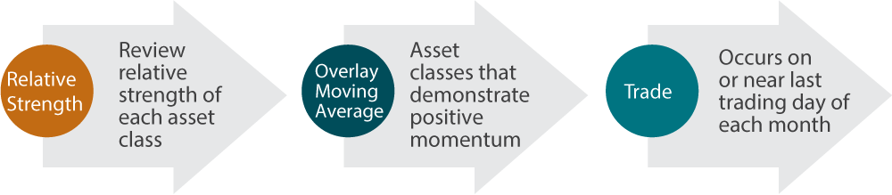 ETFs for Strategic and Tactical Portfolios