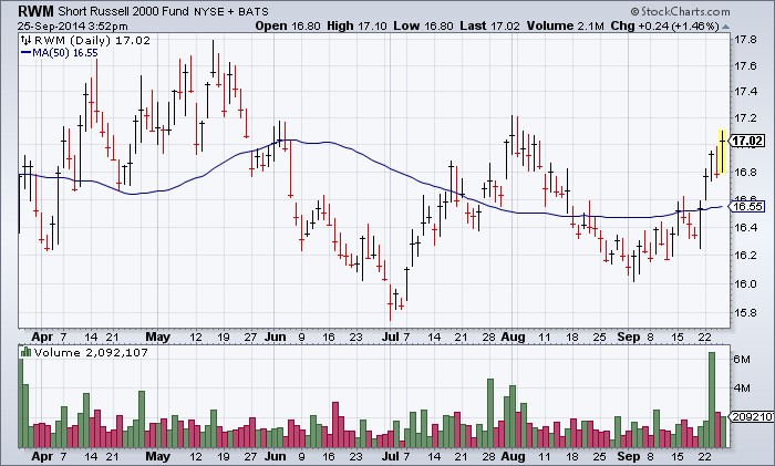 ETF strategies for down markets!