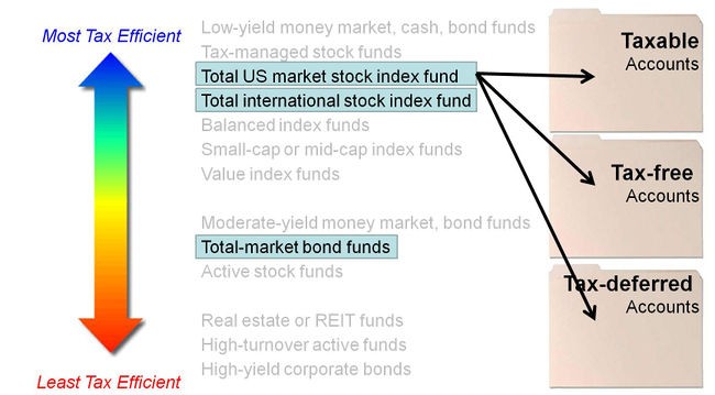 Why you should consider investing in taxefficient funds