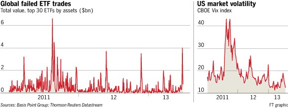 ETF Trade Settlement Risk Raises Its Head Again