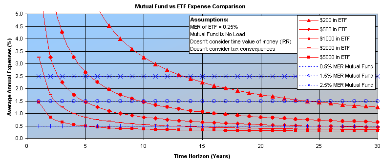 Should I buy a Mutual Fund or an ETF