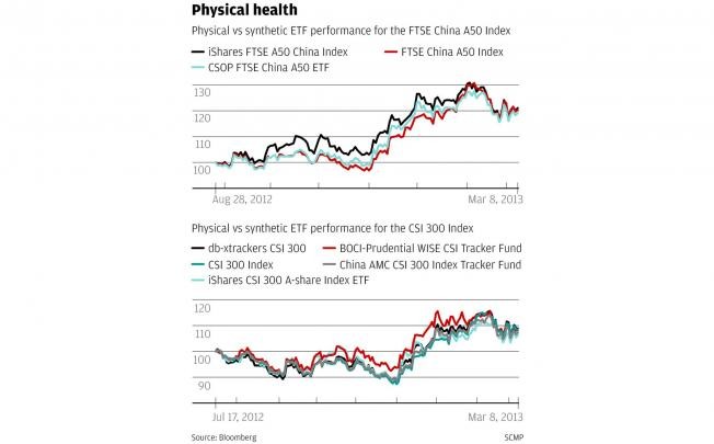 ETFs Active v & Physical v ETFs Active v & Physical v