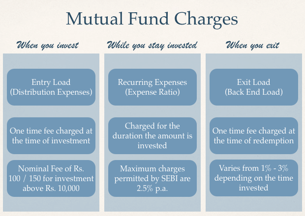 Loads fees and mutual funds a primer