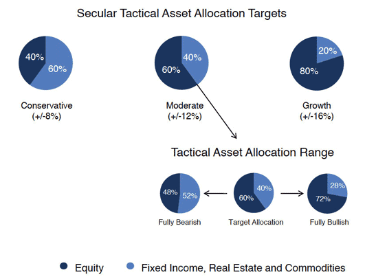 ETFs for Strategic and Tactical Portfolios