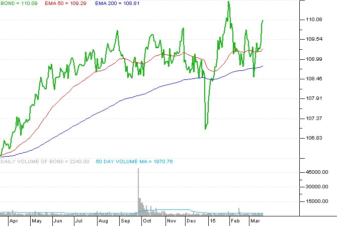 ETFs help investors tap unconstrained bond trend