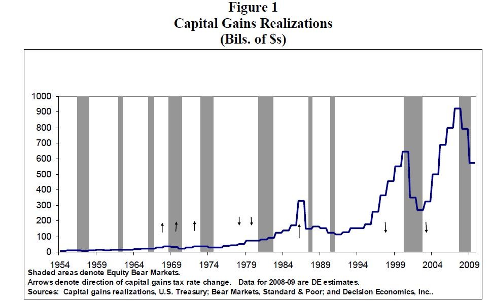 The 2011 capital gains tax rate hike and its impact