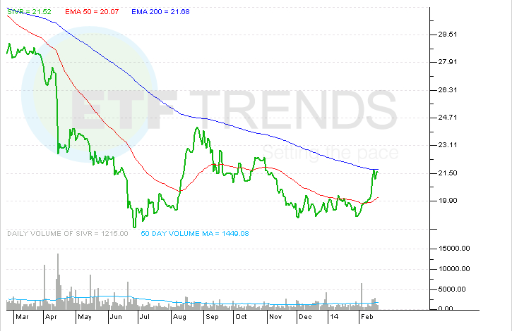 ETFS Physical Silver ETF