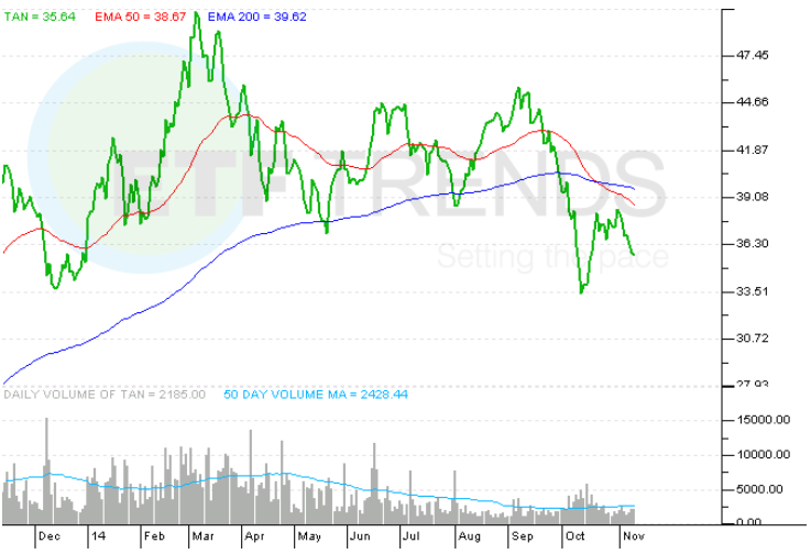 ETFs to Buy Solar Energy Solar ETFs ETFs to Buy Solar Energy Solar ETFs