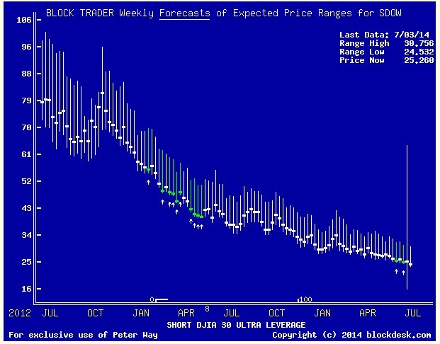 ETFs Tracking The Dow (DXD DOG DIA UDOW)