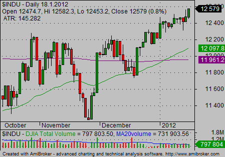 ETFs Tracking The Dow (DXD DOG DIA UDOW)