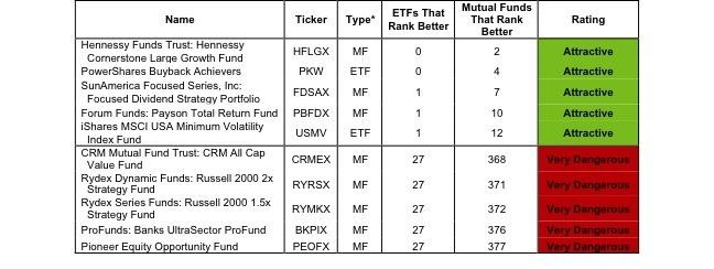 ETFs Versus Mutual Funds