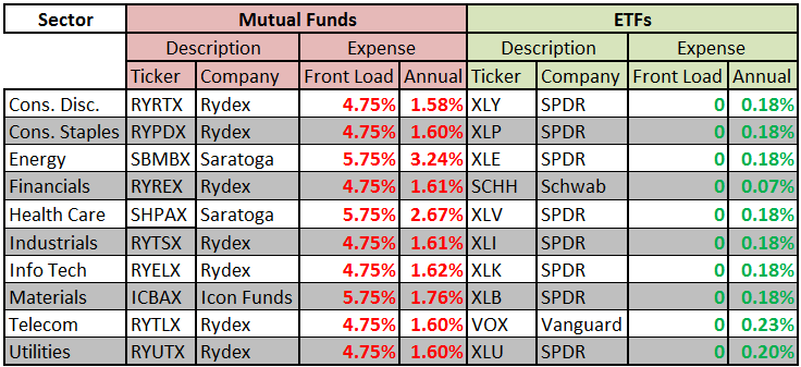 ETFs Versus Mutual Funds