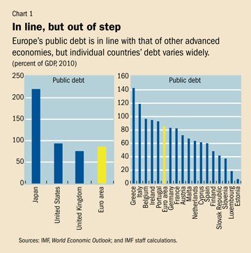 European Sovereign Debt Crisis Causes