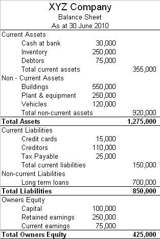 Financial Analysis and Accounting Book of Reference Statement of Financial Position