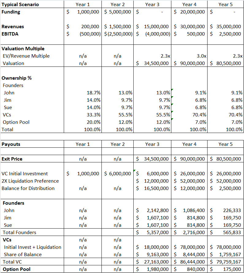 Everything You Wanted to Know About VC Liquidation Preference But Were Afraid to Ask Everything You Wanted to Know About VC Liquidation Preference But Were Afraid to Ask