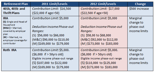 New Roth 401(k) Plans Target HighIncome Earners