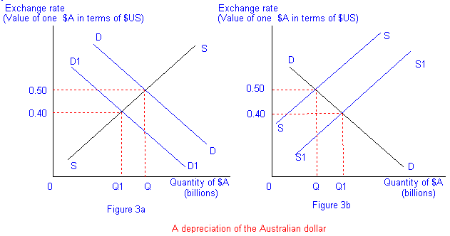 Dollar Depreciation