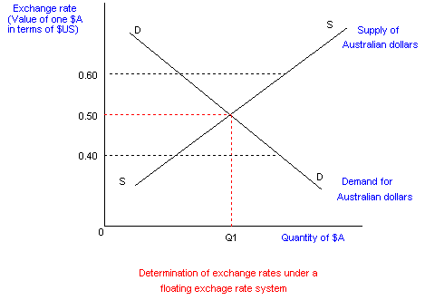 The Foreign Exchange Rate & Fixed and Floating Exchange Rates