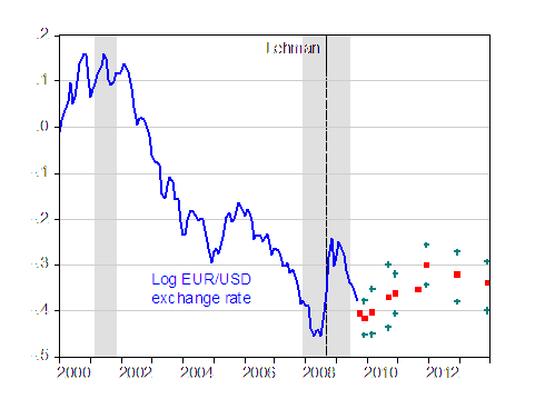 Exchange Rate Forecast