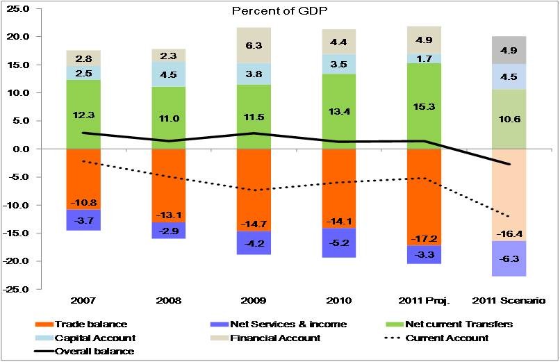 Exchange Rates and the Balance of Payments Impact of the World Economy Economy USA North