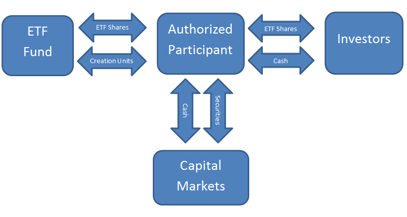 Exchange Traded Funds (ETFs)