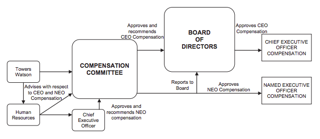 Executive Compensation Human Resources Committee Charter