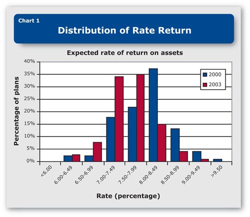 Expected Rate of Return