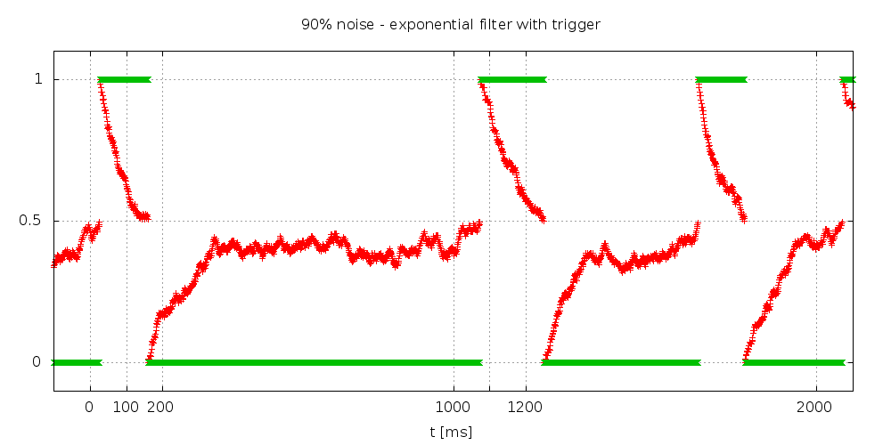 Exponential Filter