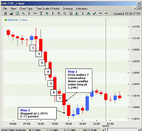 Extension Fade Of Seven days Forex strategy