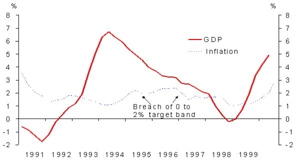 External Environment Business and Inflation