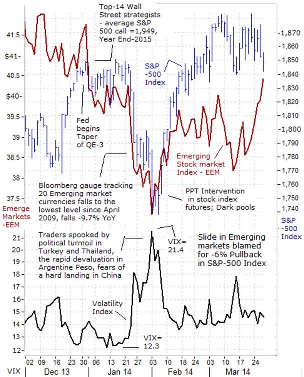 Extreme turbulence Stocks suffer worst slide of 2014 Oct 9 2014