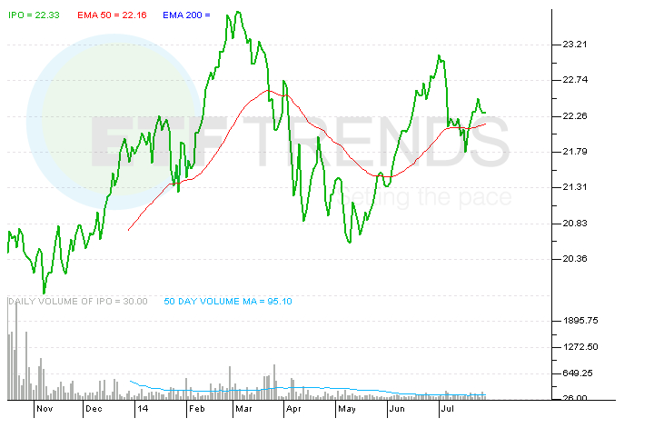 Facebook and the IPO ETFs