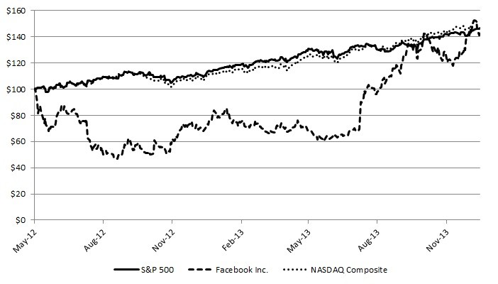 Facebook s Upcoming Inclusion In The S&P 500 What You Should Know Facebook (NASDAQ FB)