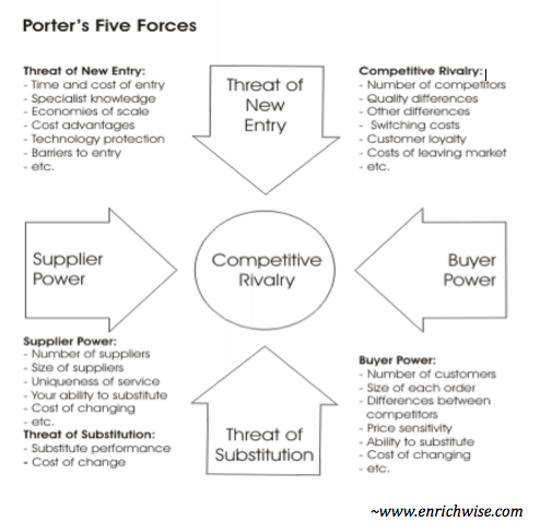 Facebook Through The Lens Of Porter s Five Forces