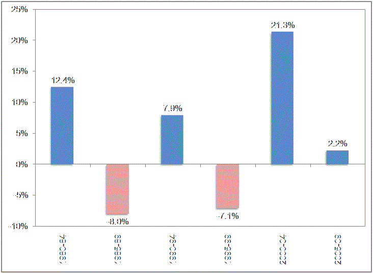 Fama and French Three Factor Model for Stock Investing