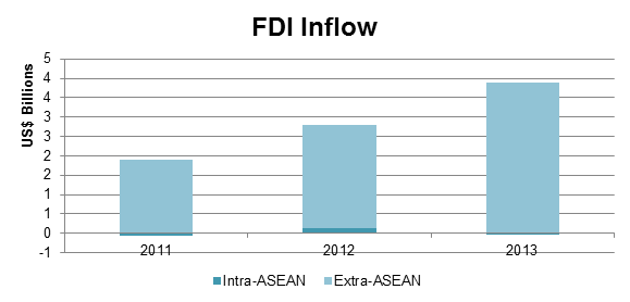 FDI flows into PH one of fastest growing in Asean