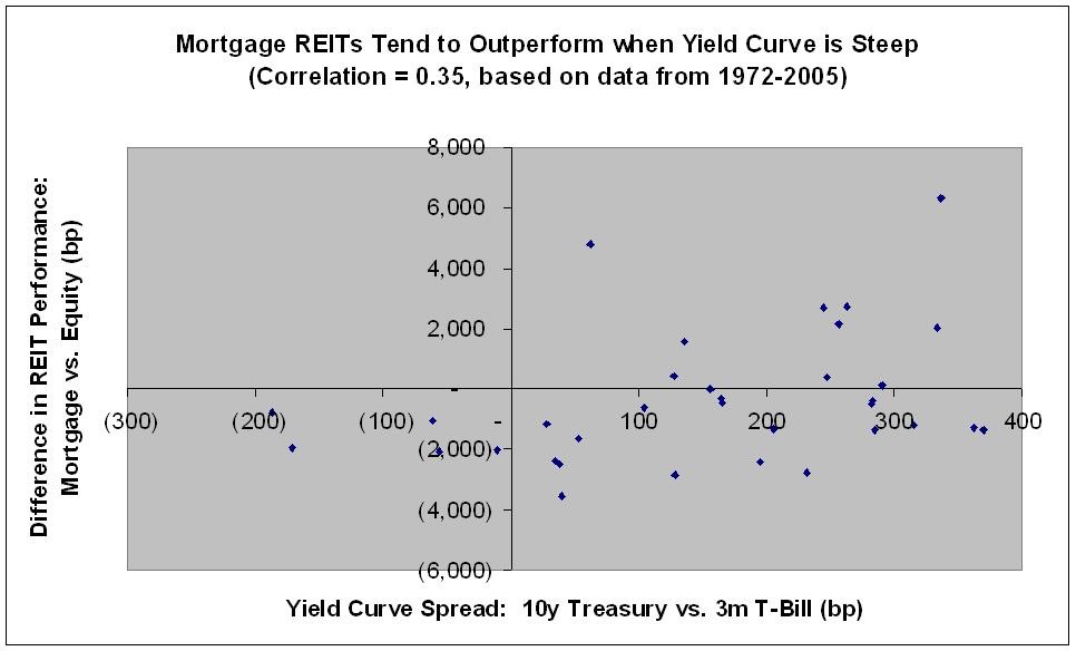 The Basics of Mortgage REIT Investing