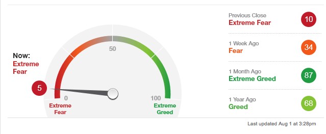 Fear And Greed Drive Trade Cycle