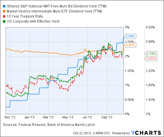 Worried About Taxes Check 3 Muni Bond ETFs ETF News And Commentary