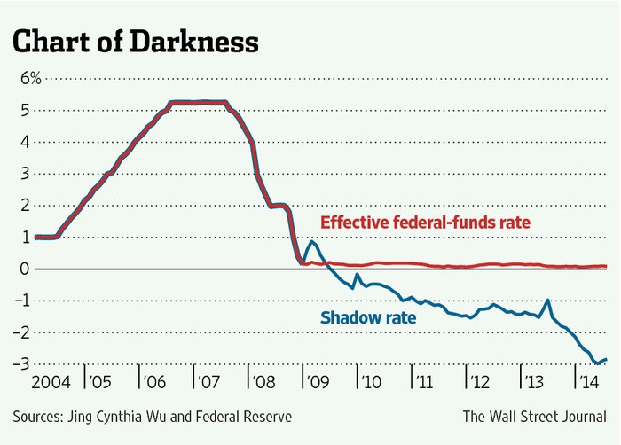 Investors it doesn’t matter when the Fed raises rates