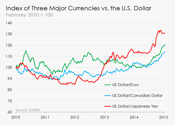 Top Three Companies With Which To Play Dollar Strength
