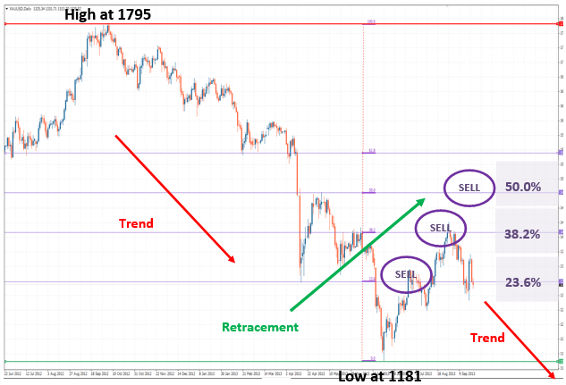 Fibonacci and the Use of the Golden Ratio in Trading Markets Traders Laboratory